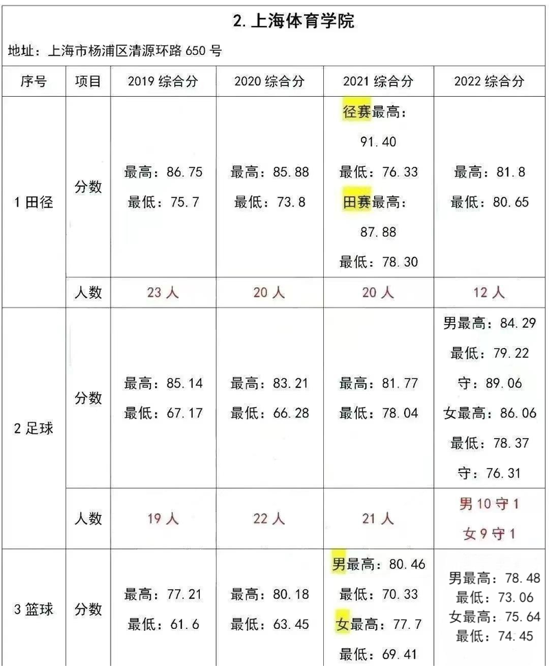 体育过本科线文化没过，体育过本科线文化没过线怎么办