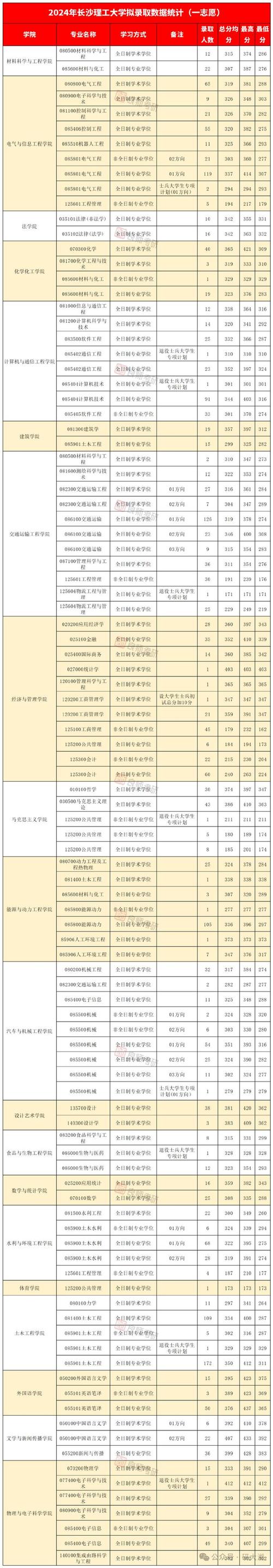 长沙理工交通运输专业全国排名，长沙理工交通运输专业全国排名第几