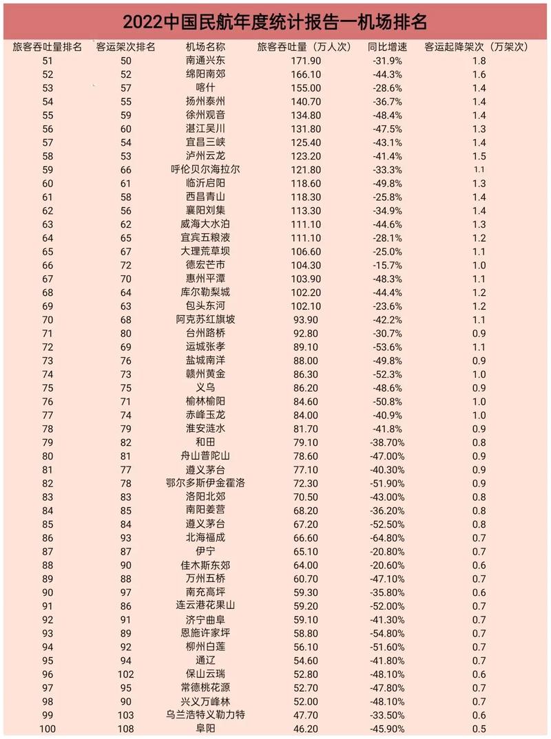 2022年全国民用运输机场吞吐量排名，中国民用机场吞吐量排名