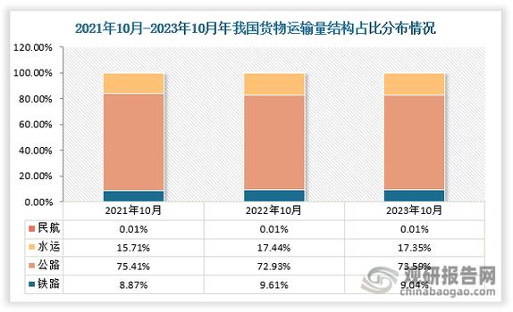 物流中的运输，物流中的运输方式除了铁路,公路,水路航空外还有( )