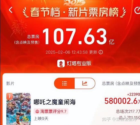 哪吒2票房破149亿，哪吒2票房多少
