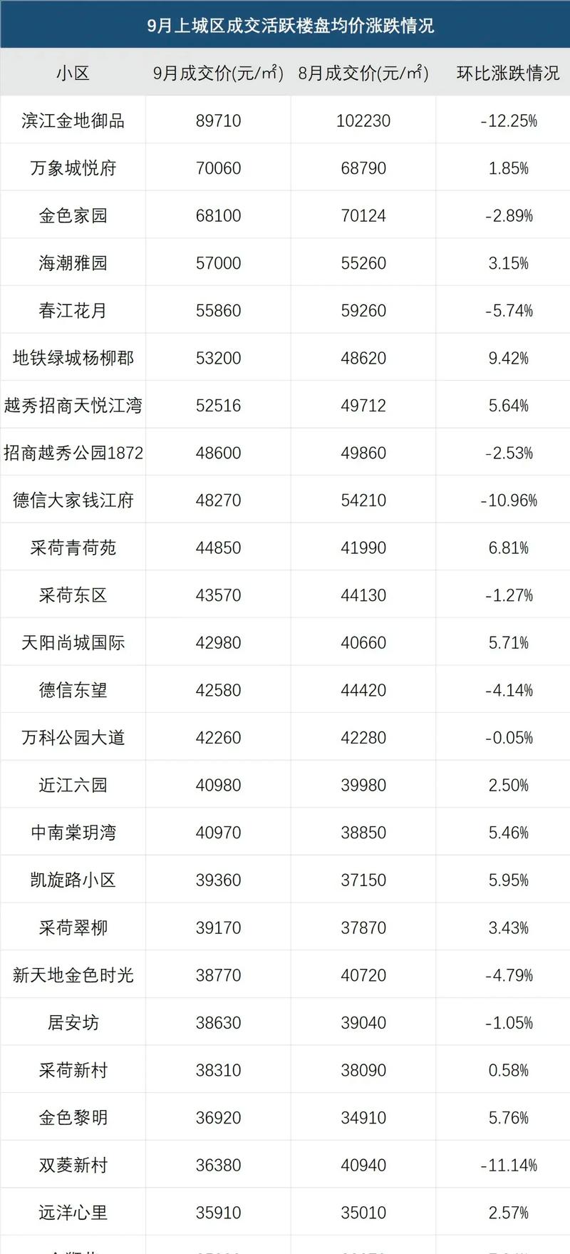 杭州最高楼面价项目，杭州最高楼面价是多少