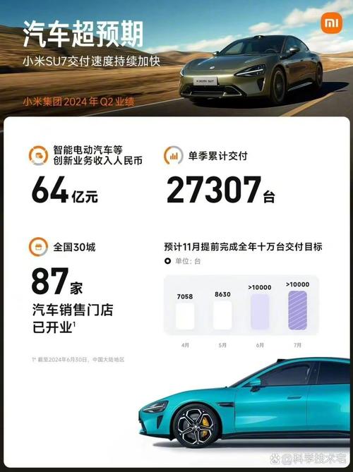 小米卖一辆车亏4.5w，小米卖一辆车亏6万多
