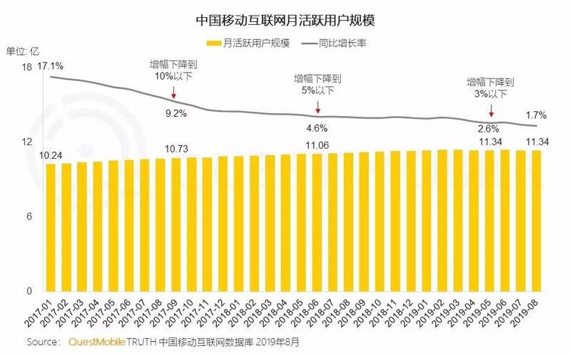 QQ月活下降5%，qq月活下降