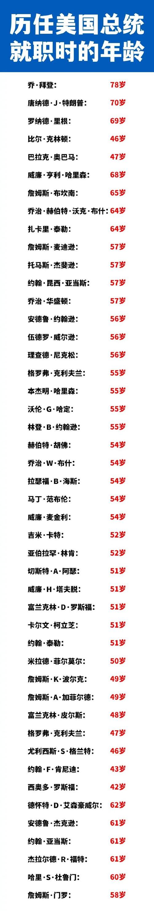 美国议员住国会10年，美国议员几年