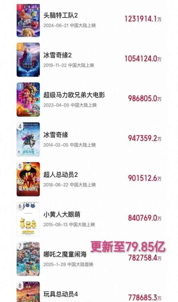 哪吒2票房破150亿，哪吒2票房破150亿排第几
