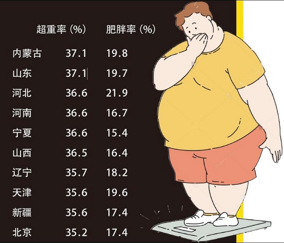 中国最胖的省是河北，中国最胖的省份