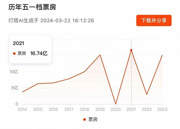 五一档首日票房破亿，五一档期票房