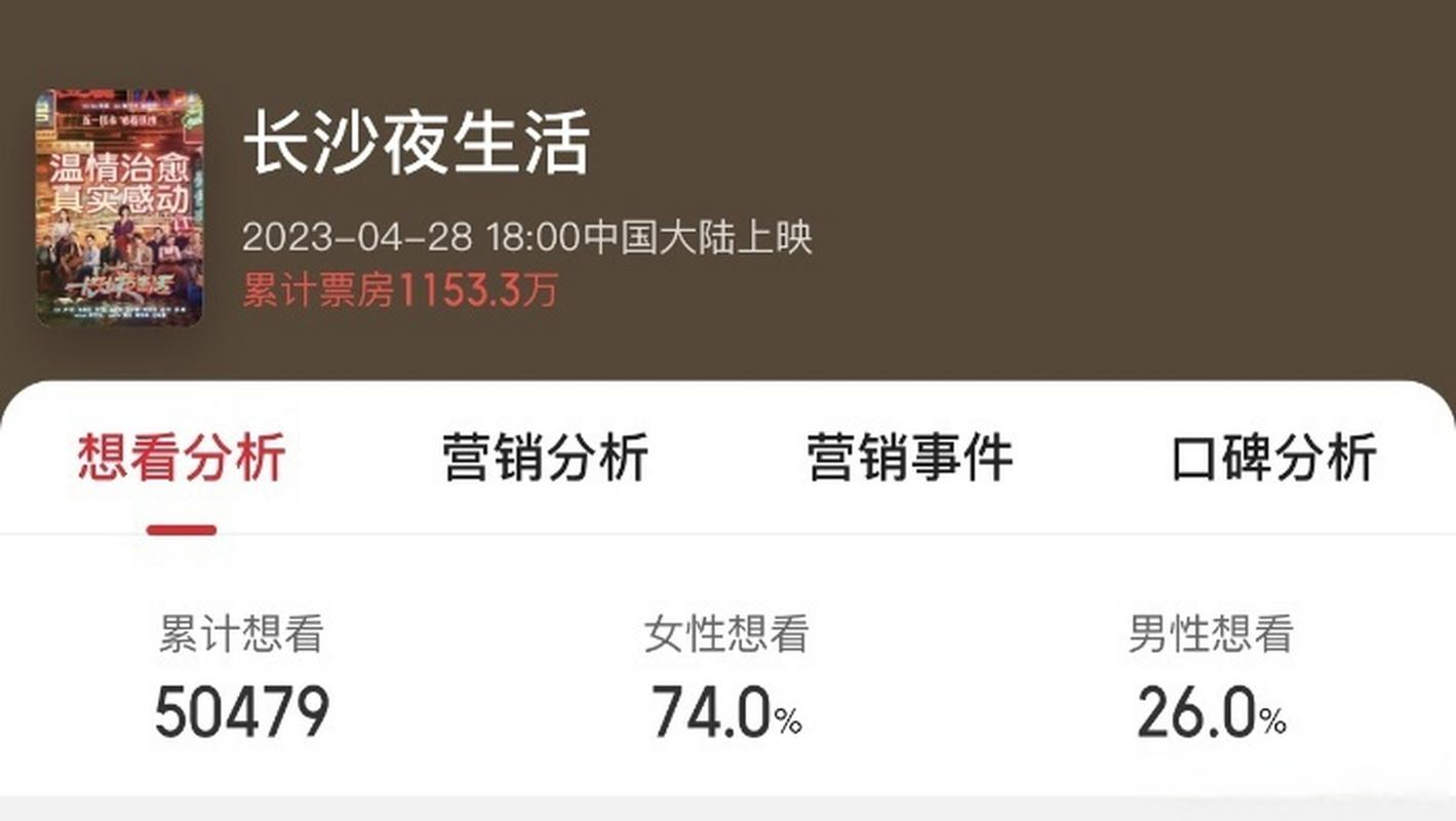 五一档票房破3亿，五一档票房破2亿
