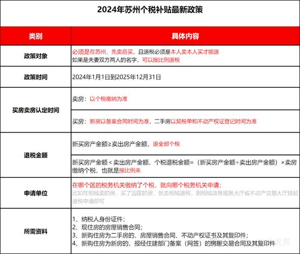 苏州买房补贴新政，苏州买房补贴新政策